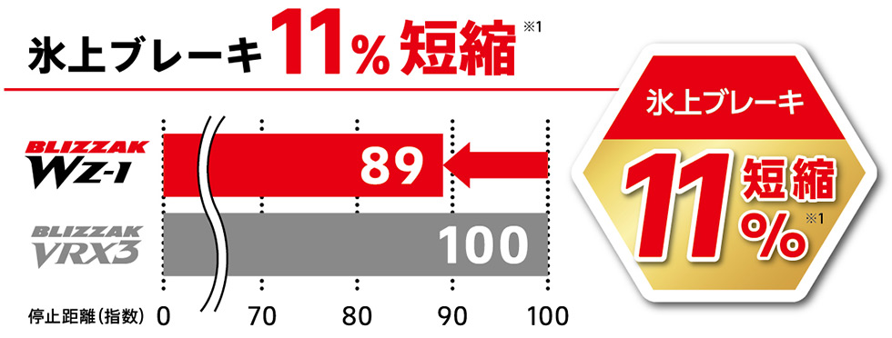 「氷上ブレーキ 11％短縮」