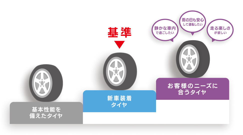 基本性能を備えたタイヤ 新車装着タイヤ（基準） お客様のニーズに合うタイヤを選ぶ